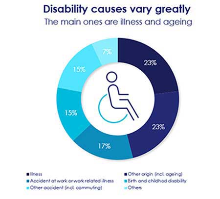 Disabilities percentage study for finance